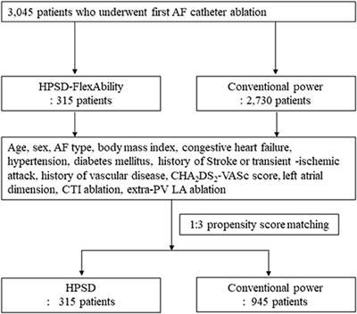 Efficacy and Safety of High-Power Short-Duration Radiofrequency Catheter Ablation of Atrial Fibrillation